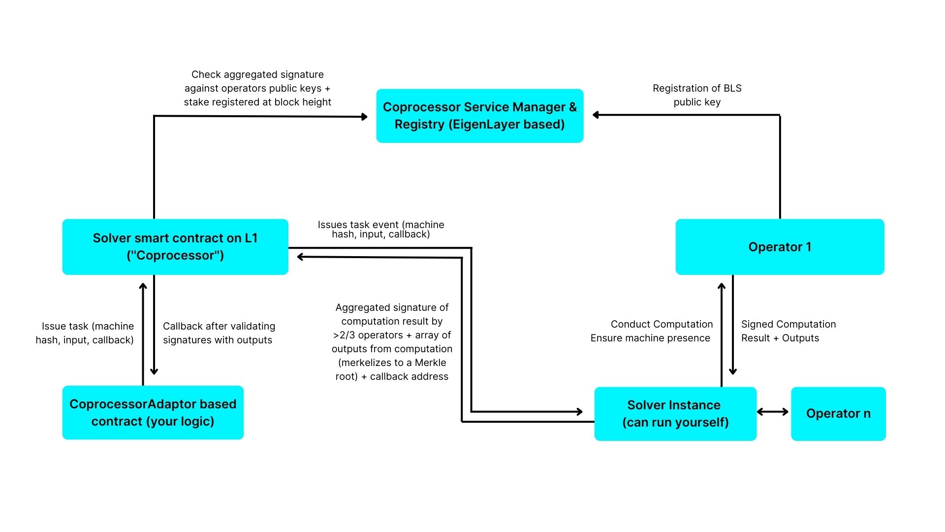 cartesi - coprocessor architecture