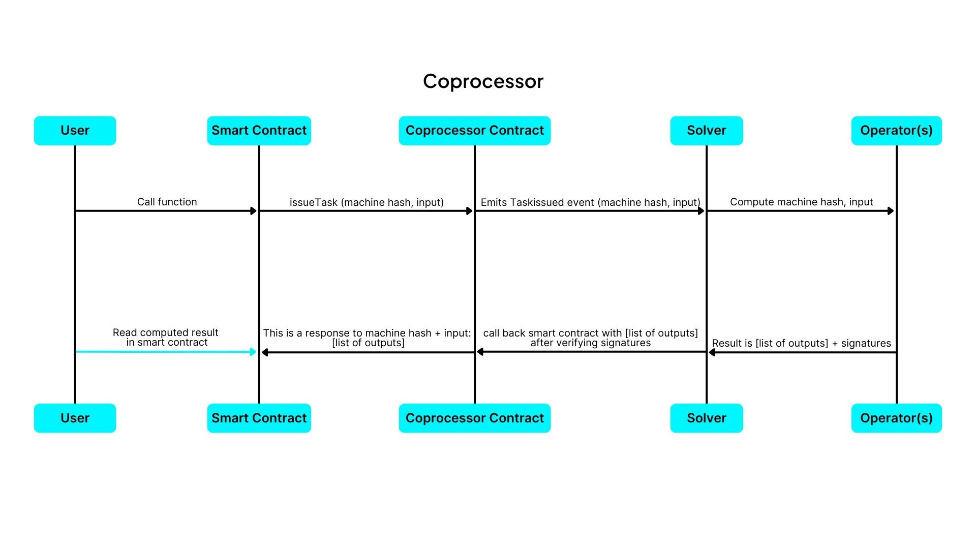 cartesi - coprocessor architecture