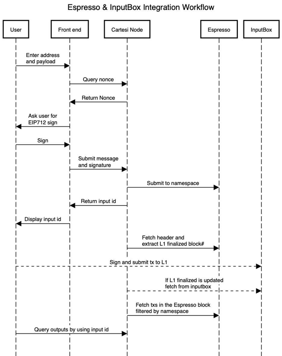 cartesi - espresso Sequence Diagram