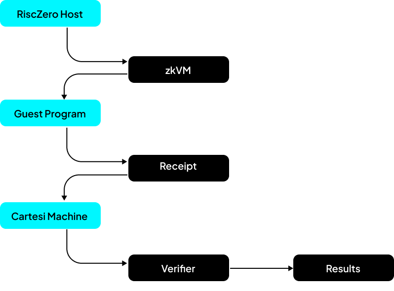 Proof Generation and Verification Flow