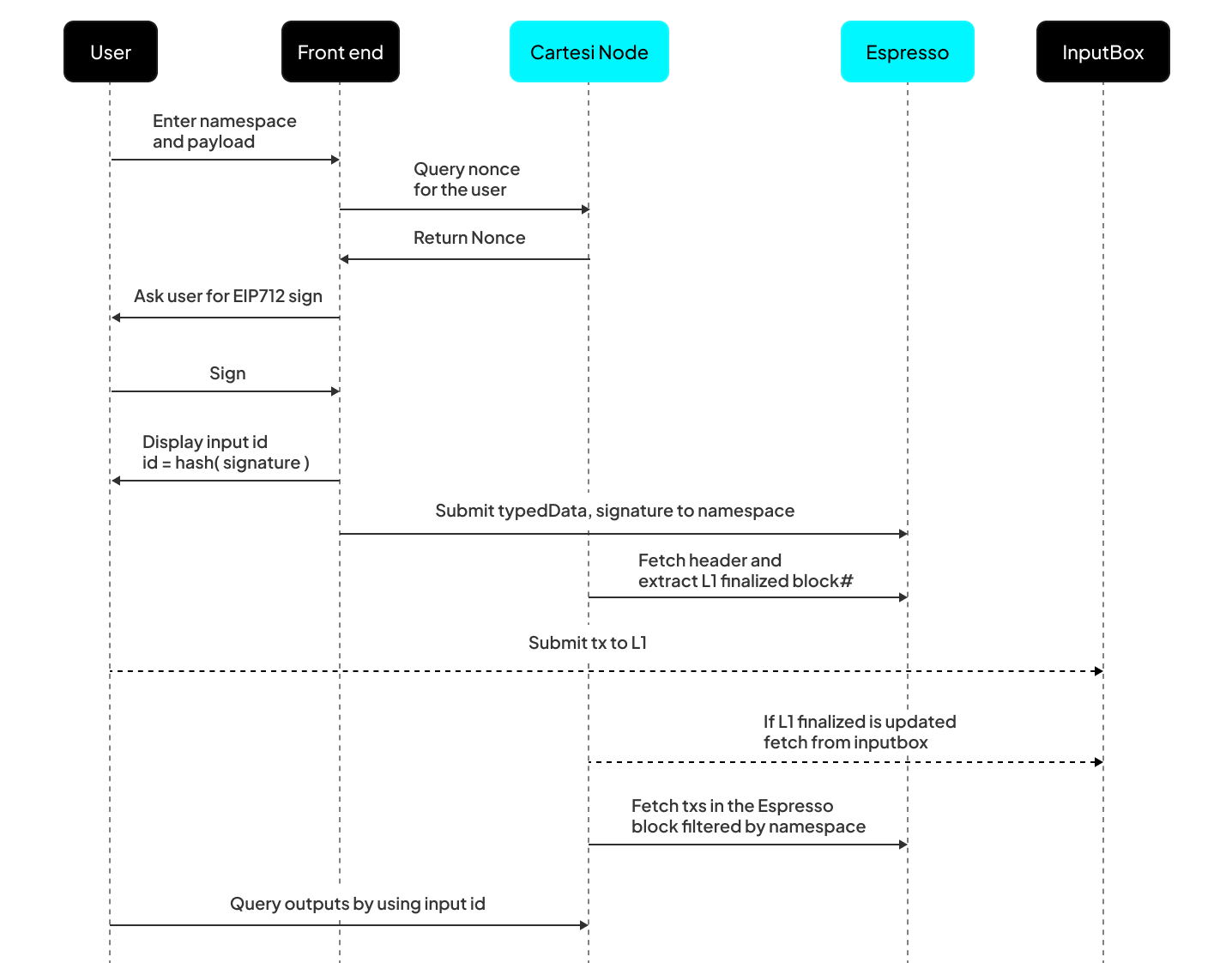 cartesi - espresso Sequence Diagram